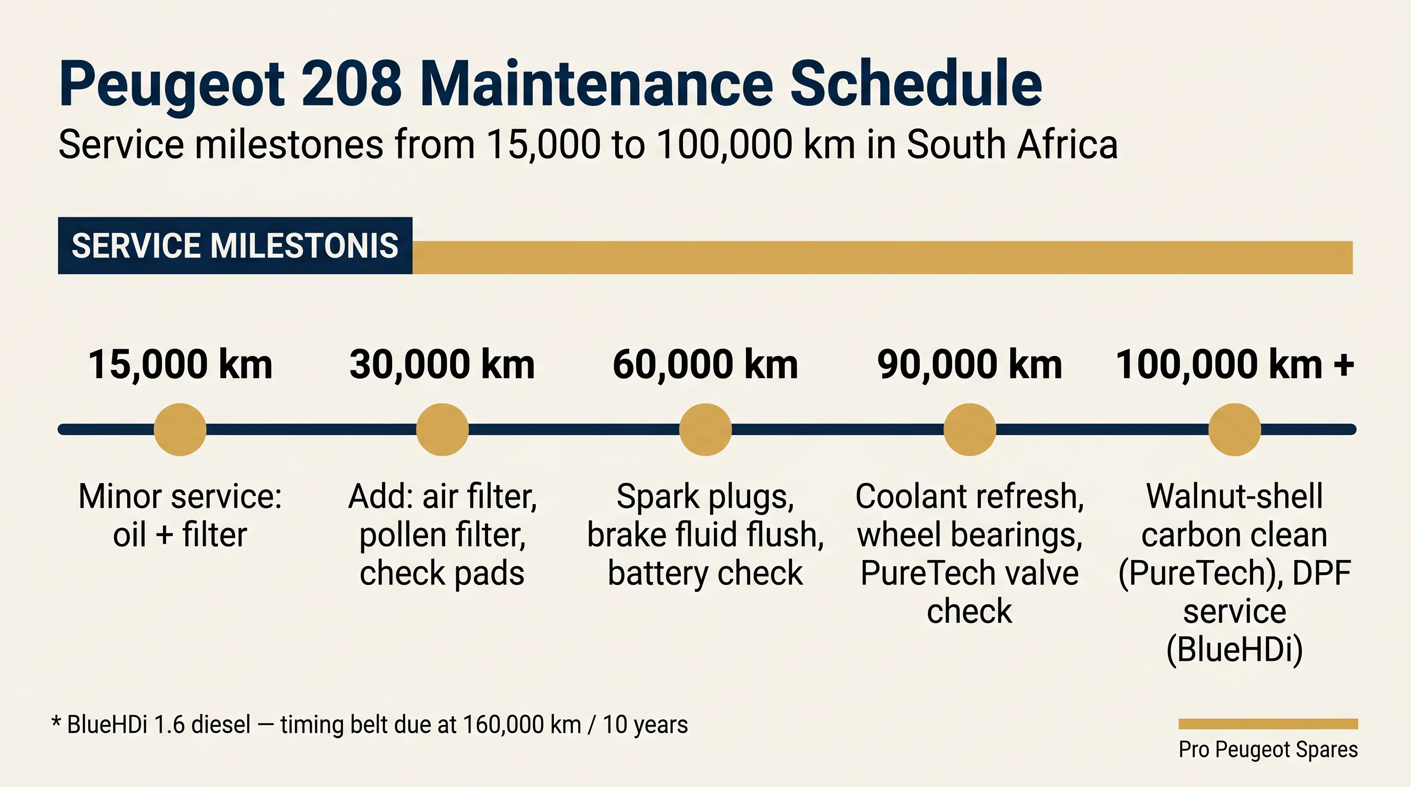 Peugeot 208 maintenance schedule timeline — service milestones from 15,000 km to 100,000 km in South Africa