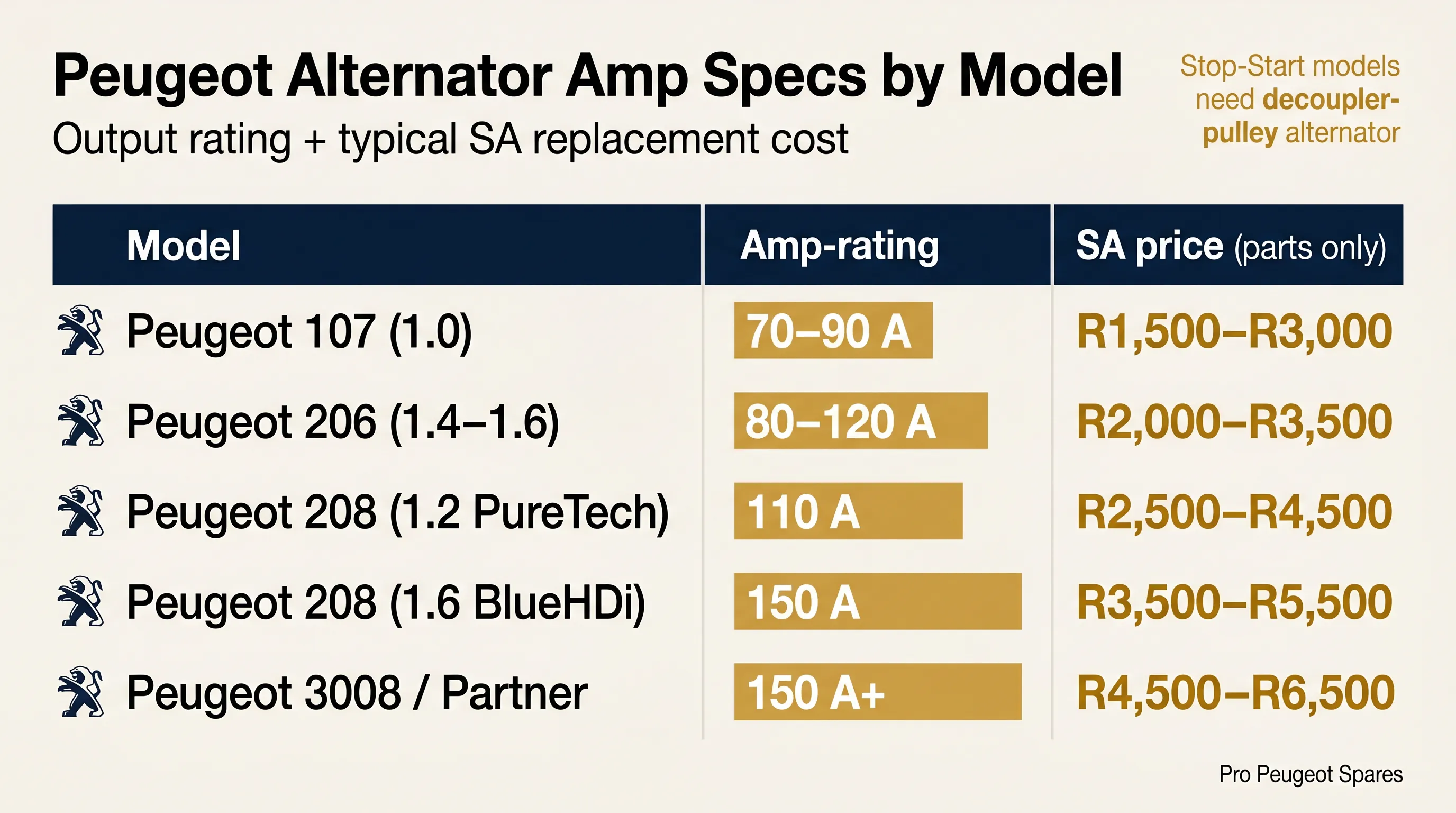 Peugeot alternator amp ratings and SA replacement prices by model — 107, 206, 208, 3008, Partner