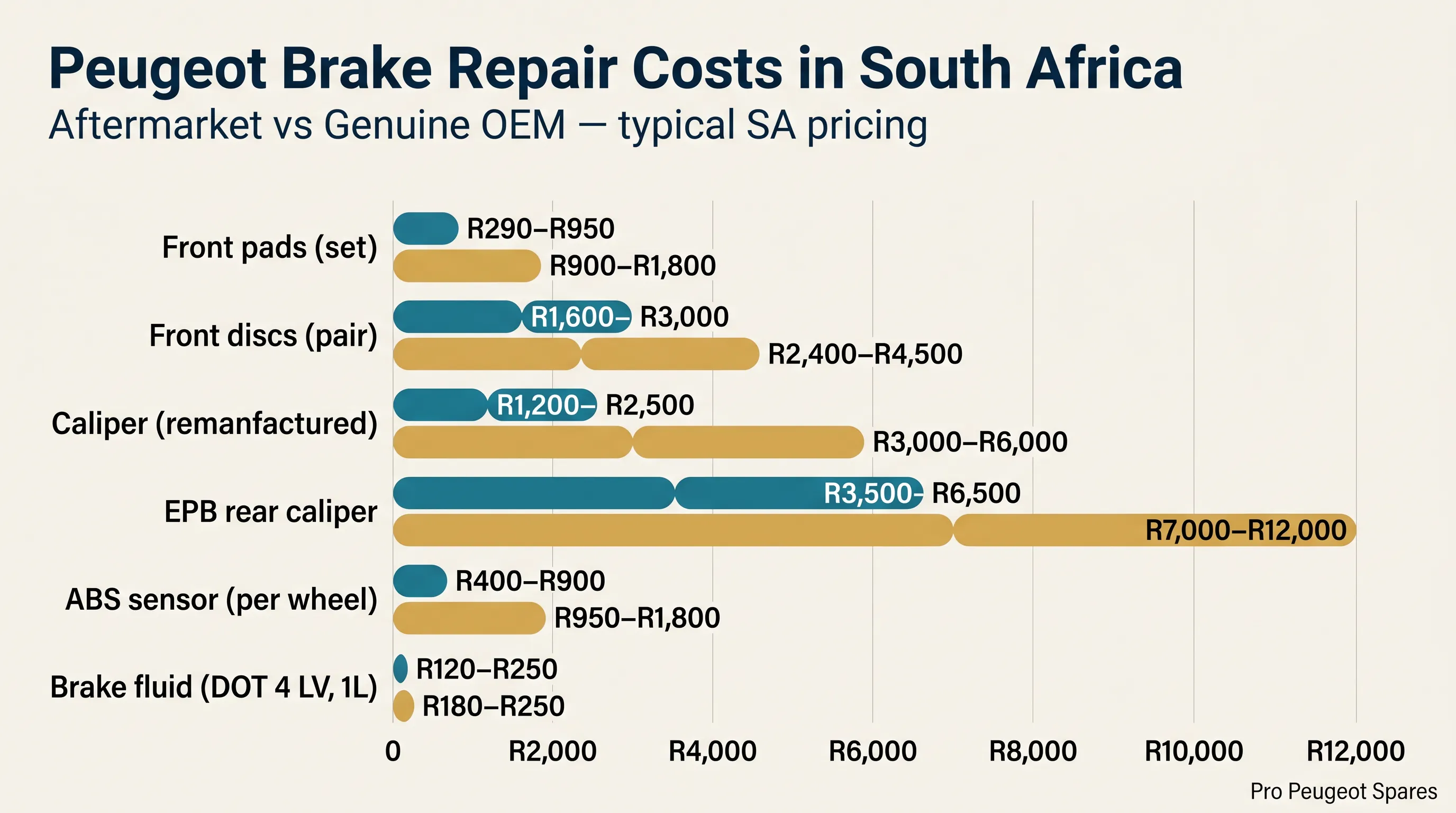 Peugeot brake repair costs in South Africa — aftermarket vs OEM bar chart for pads, discs, calipers and ABS sensors