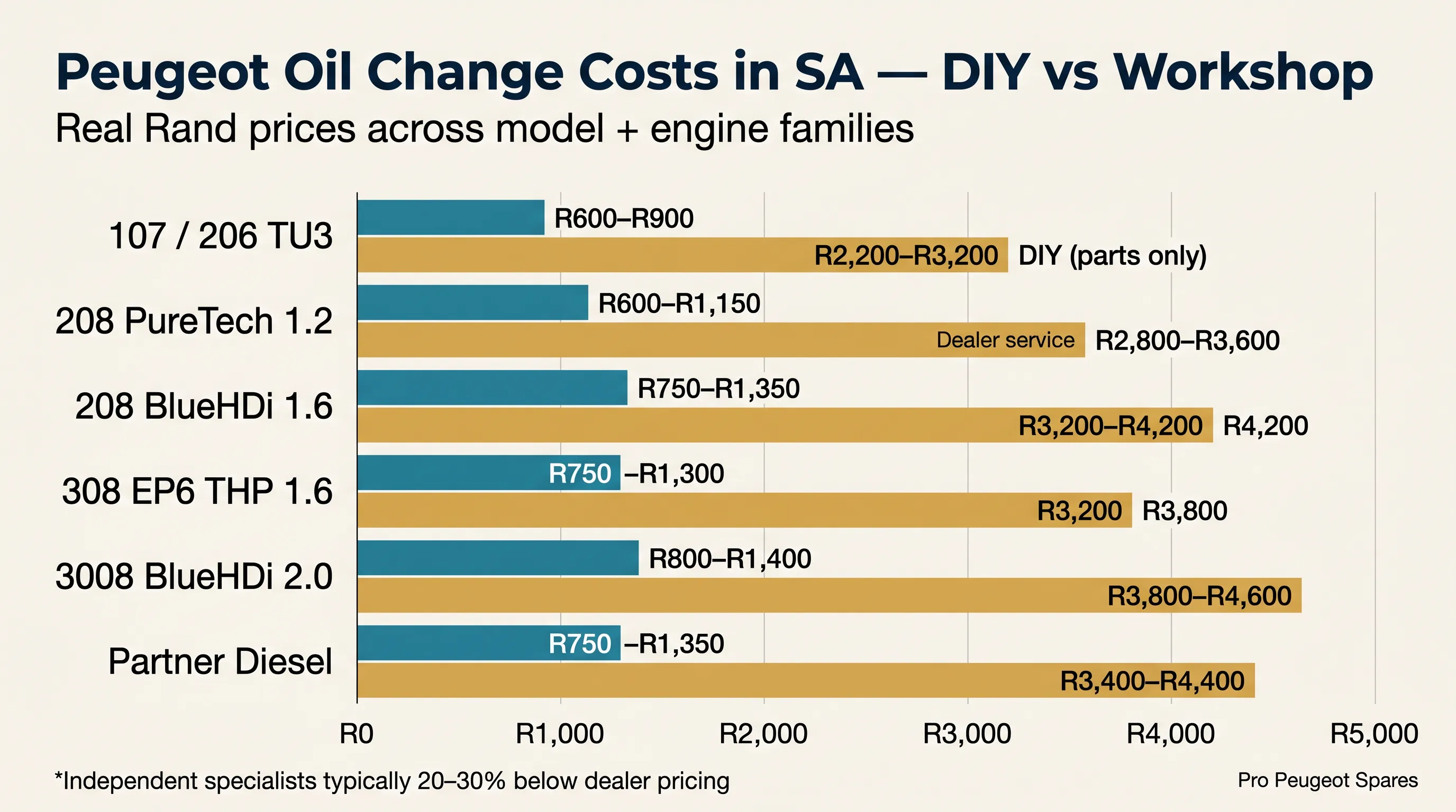Peugeot oil change costs in South Africa — DIY parts cost vs dealer service across 107, 206, 208, 308, 3008 and Partner