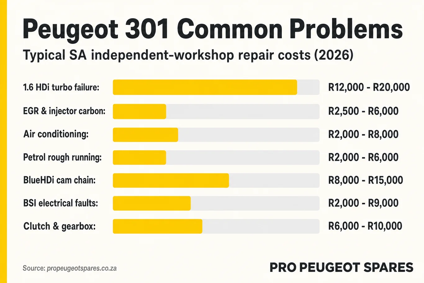 Peugeot 301 common problems and typical SA repair costs