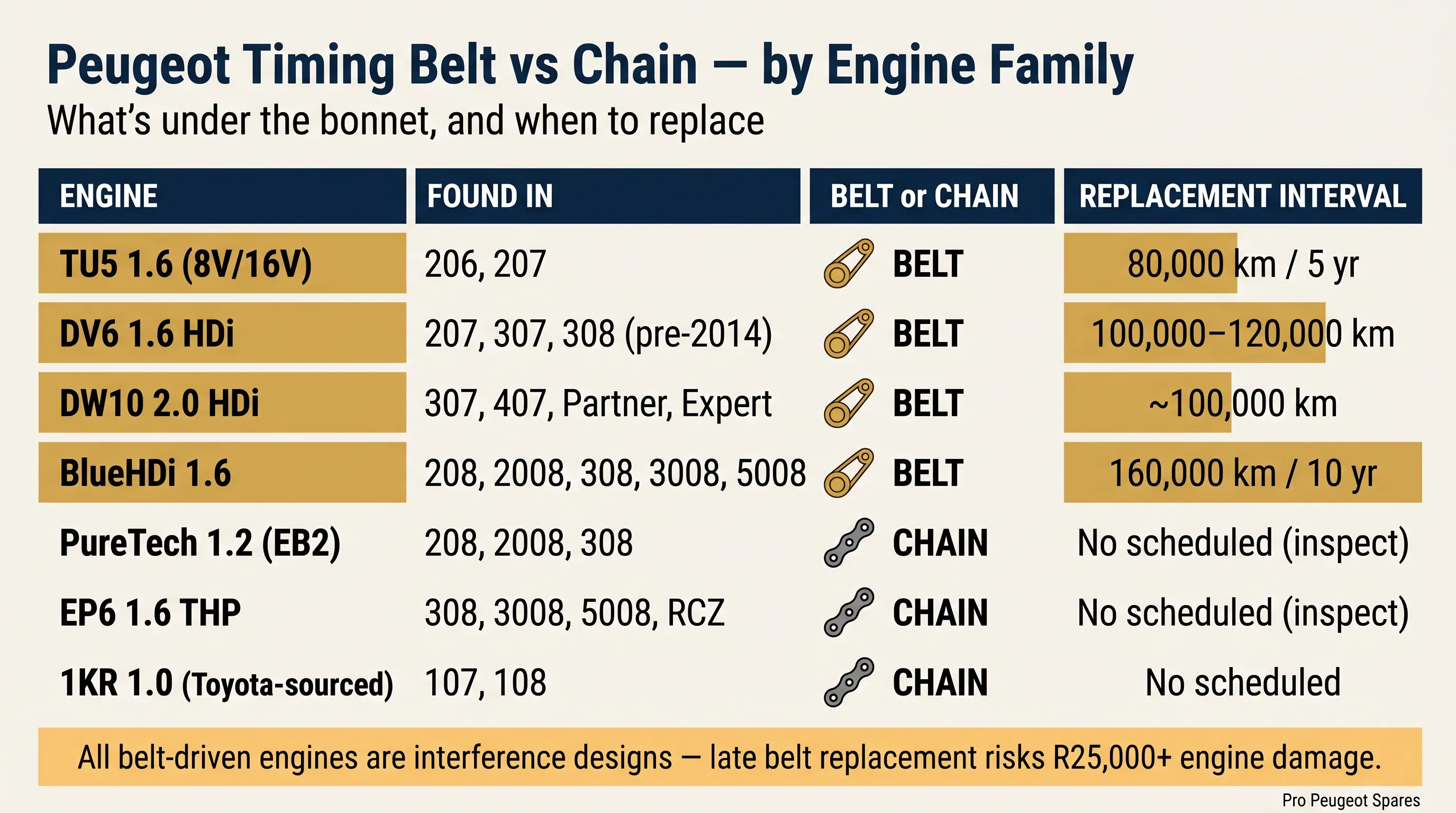 Peugeot timing belt vs chain matrix by engine family — TU5, DV6, DW10, BlueHDi, PureTech, EP6 with replacement intervals
